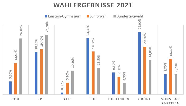 Bundestagswahl2 Wahlergebnisse diagramm
