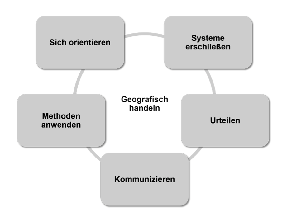 Geo Kompetenzen